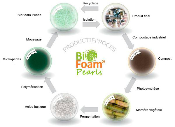 Productieproces-BiofoamPearls